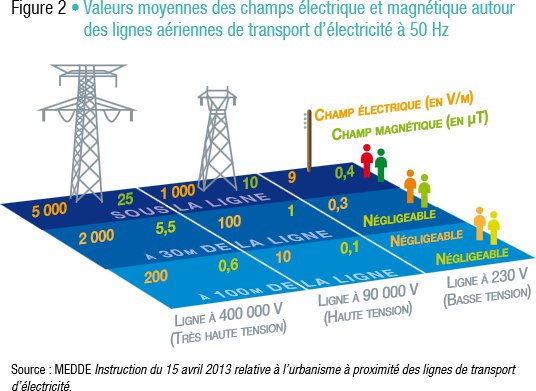 valeurs moyennes des champs électriques et magnétiques autour de lignes aériennes - version officielle en micro tesla