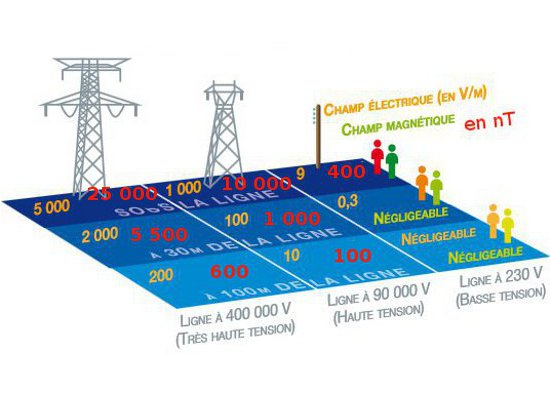 valeurs moyennes des champs électriques et magnétiques autour de lignes aériennes - version en nano tesla