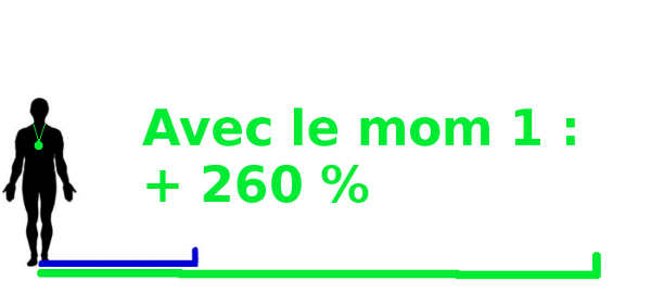 mesure du biochamp avec le mom 1 : +260 %