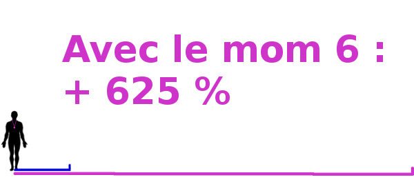 mesure biochamp avec le mom 6 : + 625 %