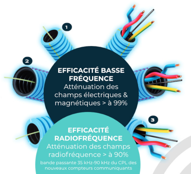 Atténuation des CEM > à 99% et des radiofréquences > à 90 % avec les gaines flexaray+ et préfilzen+
 Photo © flexaray