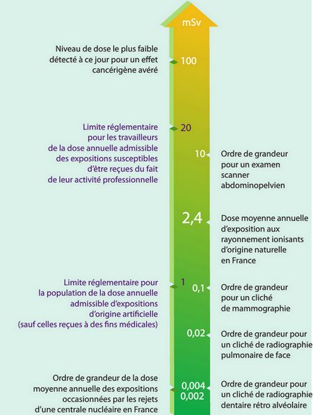 Niveau de doses radioactives / Source ASN