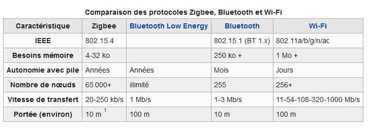 Tableau comparatif Zigbee, Bluetooth et Wi-Fi
