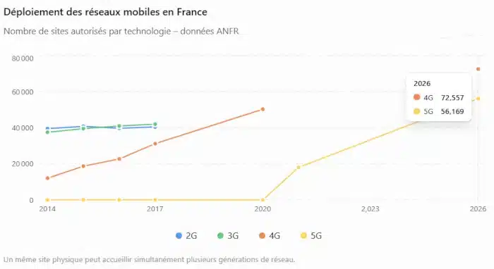 déploiement des réseaux 2G 3G 4G et 5G en France - données ANFR 2026
