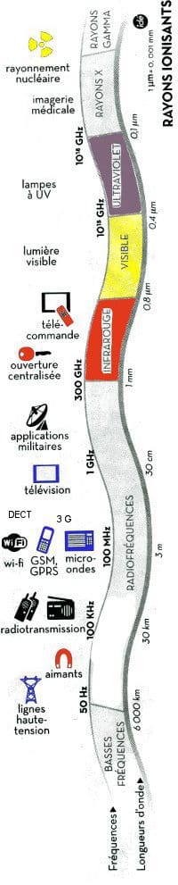 Spectre des ondes et rayonnements electro-magnetiques - créditsIDE