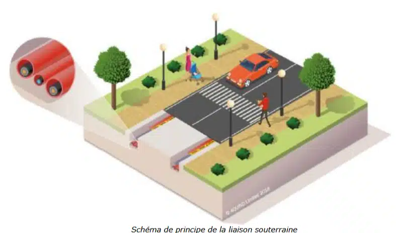 infographie lignes DC enterrées è source : enquête publique projet d’interconnexion France-Angleterre AQUIND